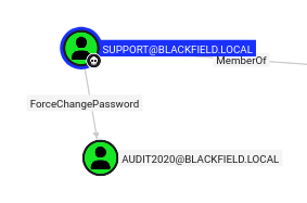 BloodHound graph showing ForceChangePassword from support to audit2020