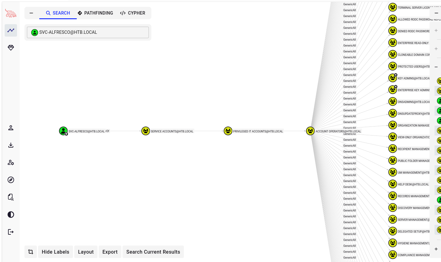 BloodHound graph showing svc-alfresco’s position in the domain