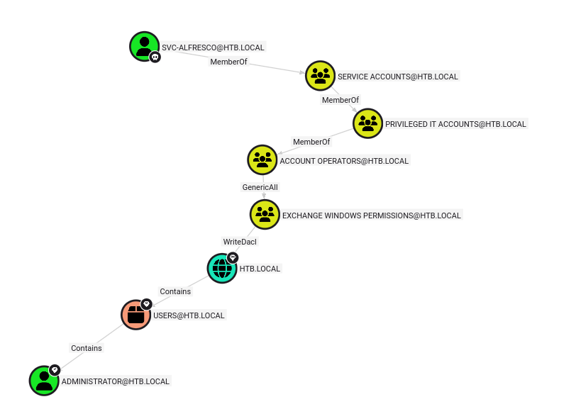 BloodHound showing the path from svc-alfresco to Domain Admin via Exchange Windows Permissions