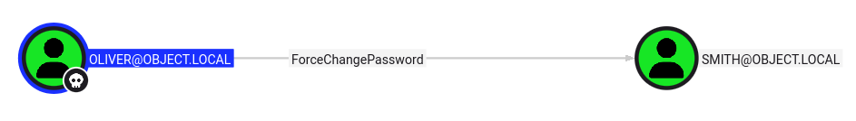 BloodHound graph showing oliver has ForceChangePassword on smith