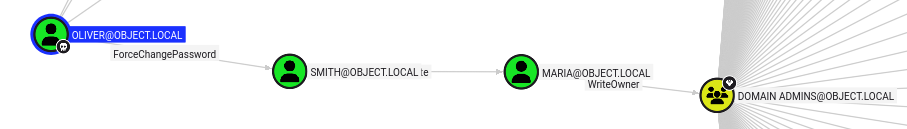 BloodHound detail — smith has GenericWrite on maria, and maria has WriteOwner on Domain Admins