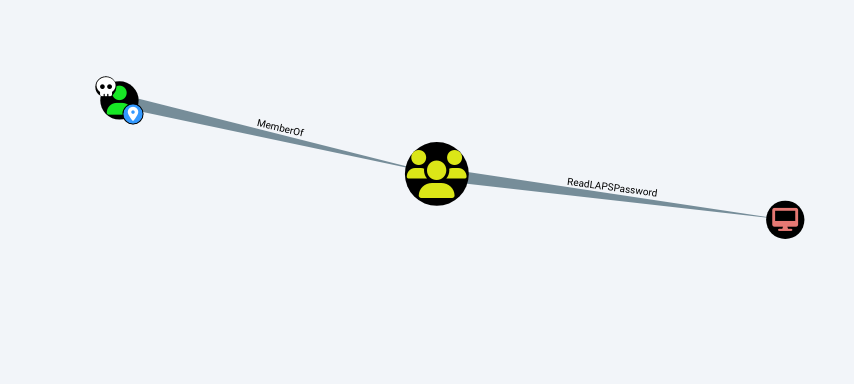 BloodHound graph of the king.htb domain