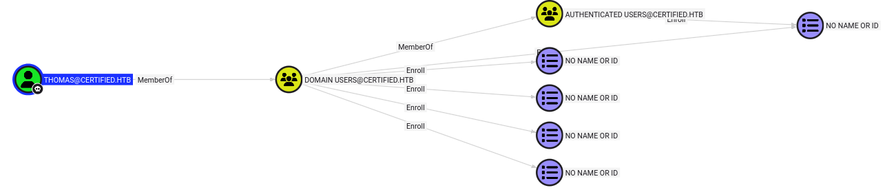 certipy old-bloodhound output loaded into BloodHound