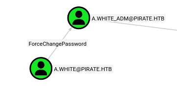 BloodHound path detail — ADM SPN and A.WHITE account