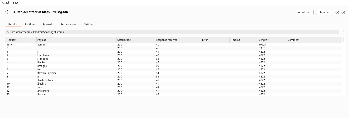 Page parameter fuzzing finds the admin endpoint
