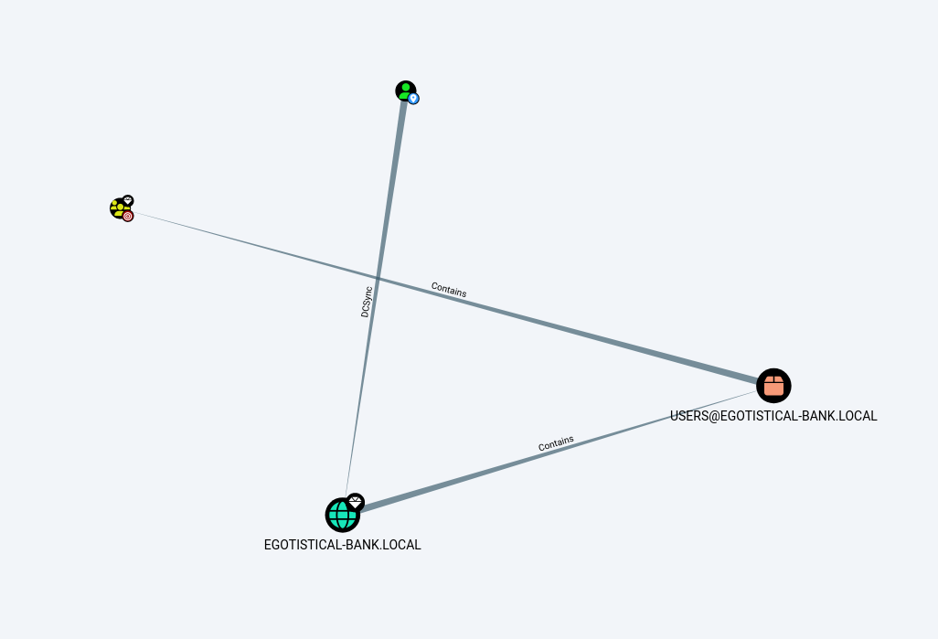 BloodHound graph showing svc_loanmgr’s DCSync rights over the domain